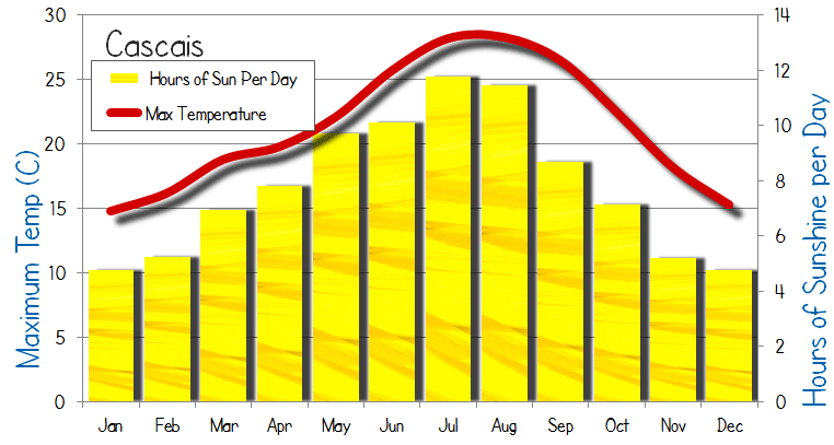 Portugal Climate Chart