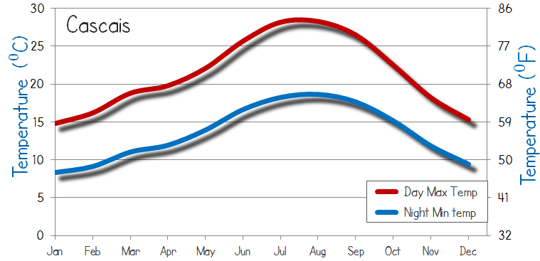 Cascais Temperature