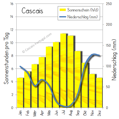 cascais regen sonnenstunden niederschlag