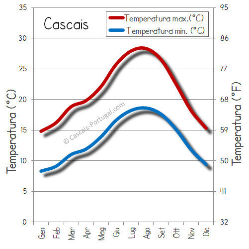 cascais tempo temperatura