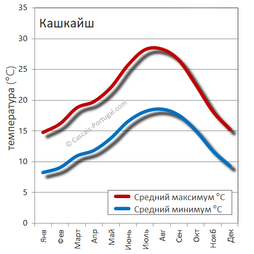 Средняя максимальная дневная и минимальная ночная температура в Кашкайше