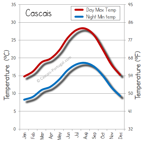 cascais weather average