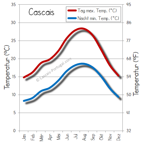 wetter temperatur Cascais