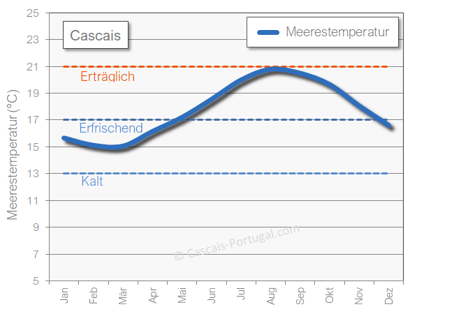 Cascais Sea Temperatures