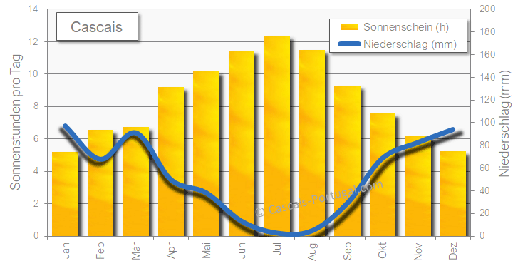 cascais regen sonnenstunden niederschlag