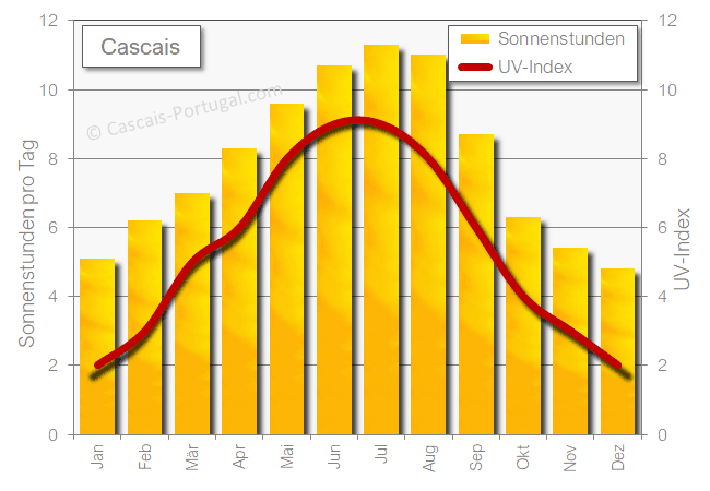 Cascais sSonnenschein