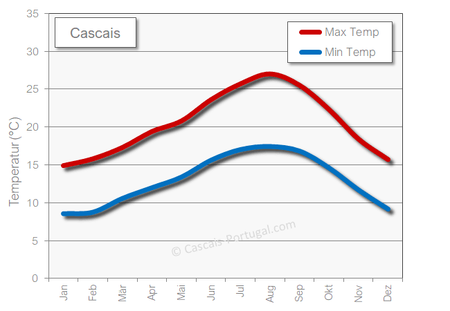 Das Wetter in Cascais Temperaturen
