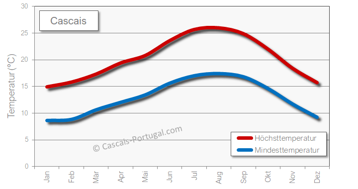 wetter temperatur Cascais