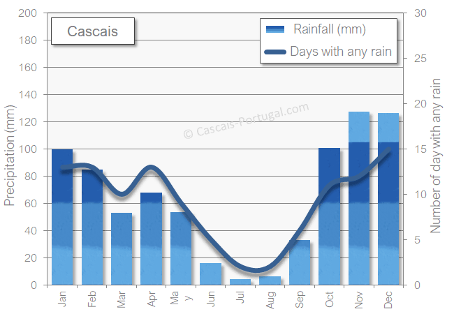 Cascais rainfall wet rain