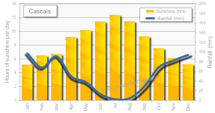 Cascais rainfall sunshine rain sun