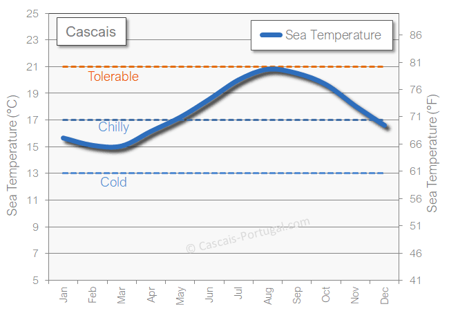 Cascais Sea Temperatures