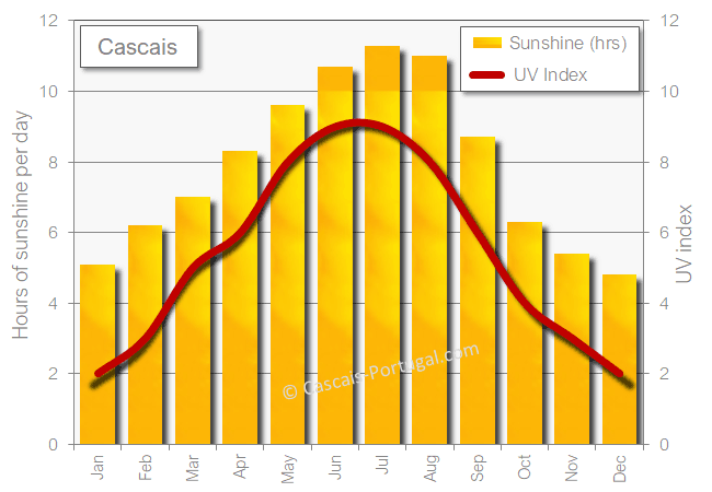 Cascais sunshine sun  hot