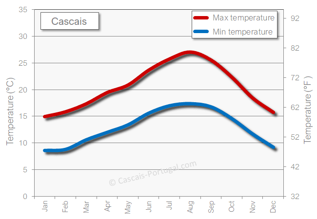 Cascais weather temperature