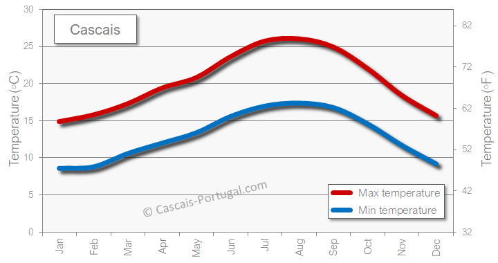 Cascais weather temperature