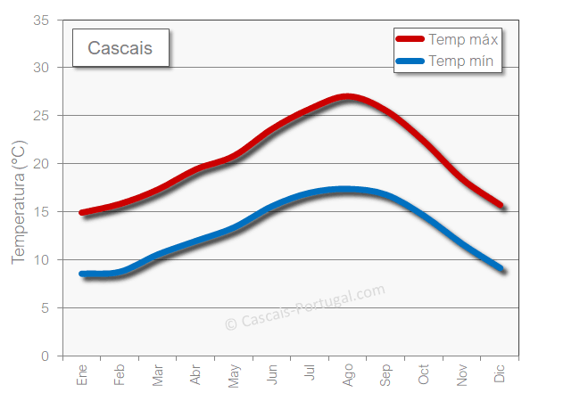 El clima en Cascais Temperatura