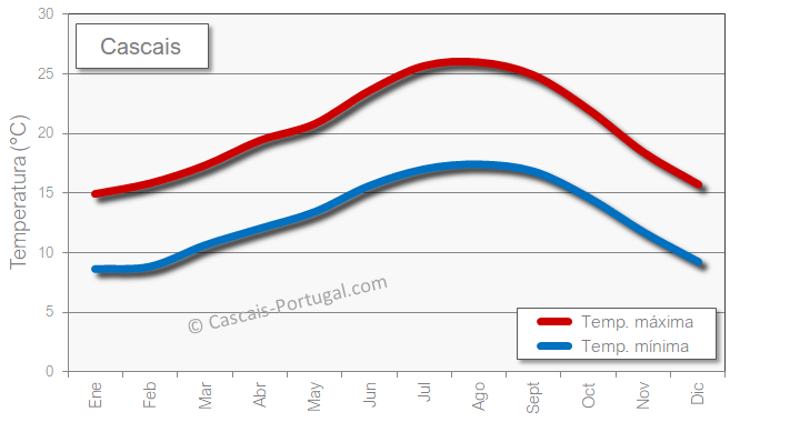 cascais clima temperatura