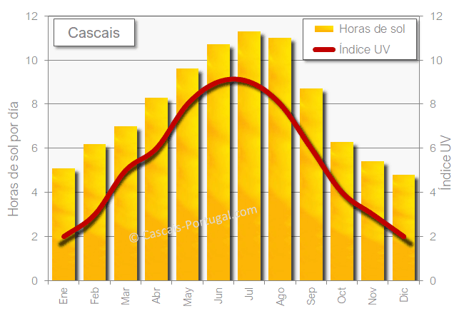 Cascais Horas de sol