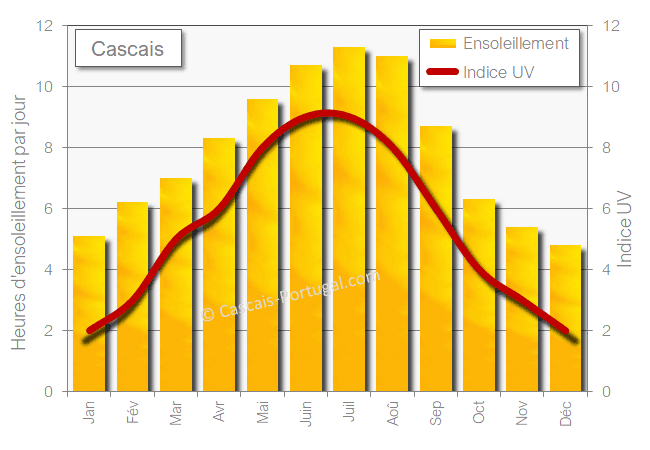 Cascais L'ensoleillement
