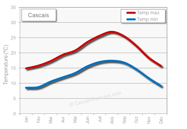 Cascais Températures