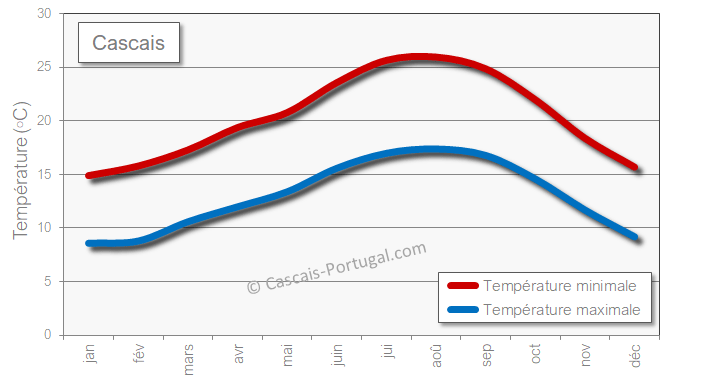 Température météo à Cascais