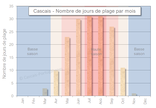 Cascais Journées de plage