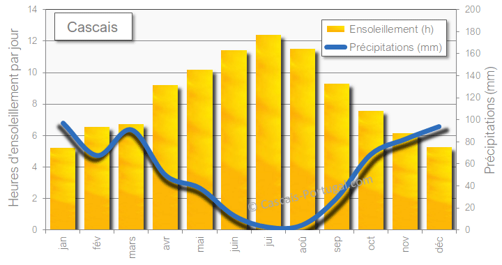cascais ensoleillement et Précipitations