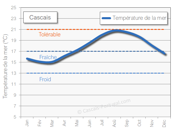 Cascais Sea Temperatures
