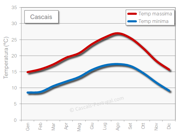 Il clima di Cascaiss Temperature