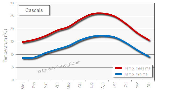 cascais tempo temperatura