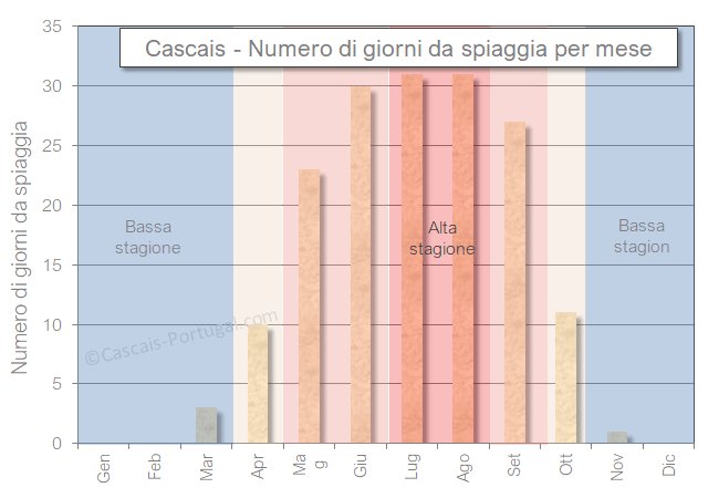 Giornate da spiaggia Cascais