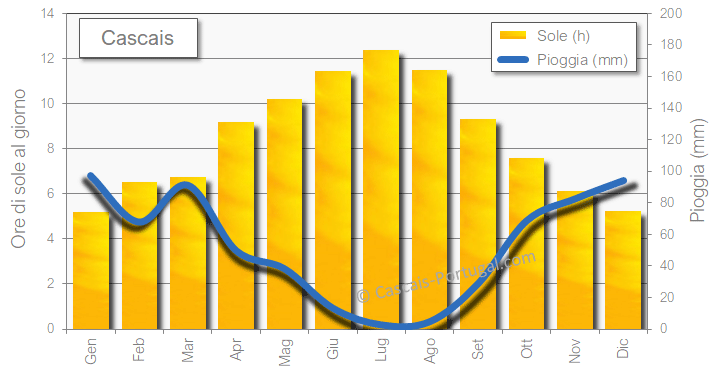 cascais soleggiamento pioggia precipitazioni