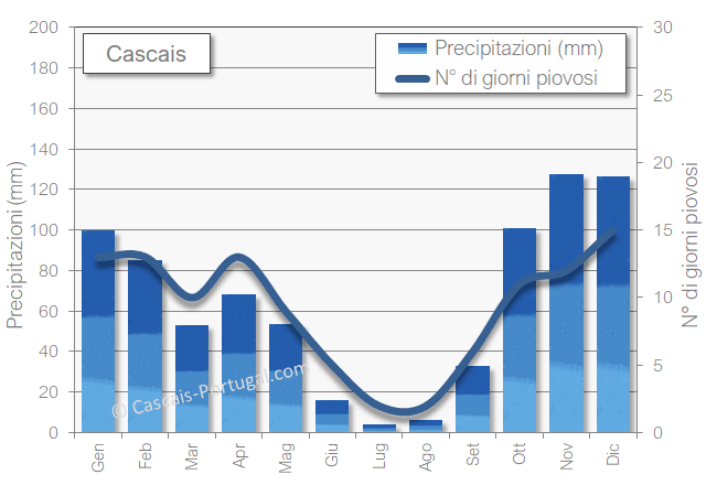 Precipitazioni a Cascais