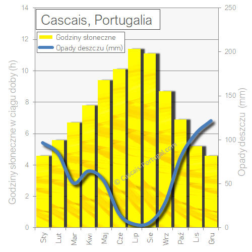 cascais opady deszczu sloneczne