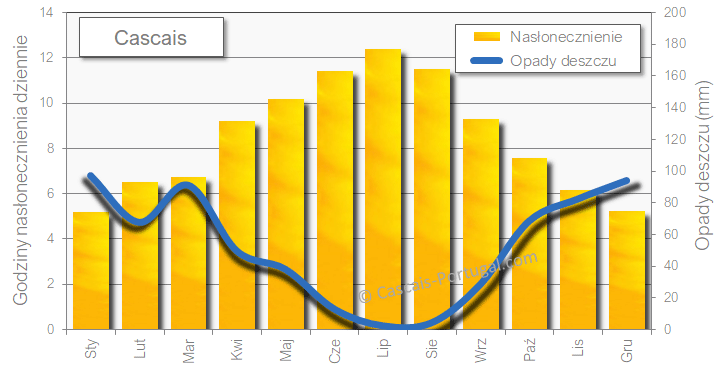 cascais ensoleillement et Précipitations
