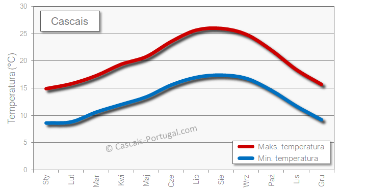 Température météo à Cascais