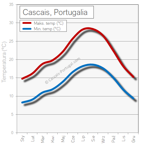 cascais pogoda temperatura